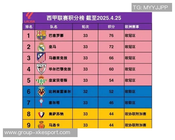 西甲最新积分榜分析马竞仍落后巴萨六分皇马紧随其后排名第二
